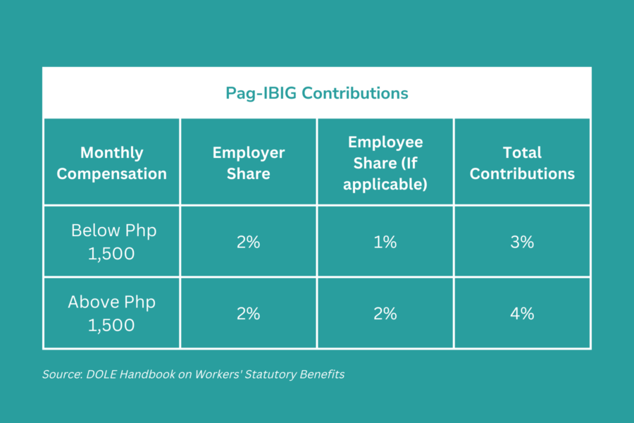 Mandated employee benefits in the Philippines: Pag-IBIG contributions