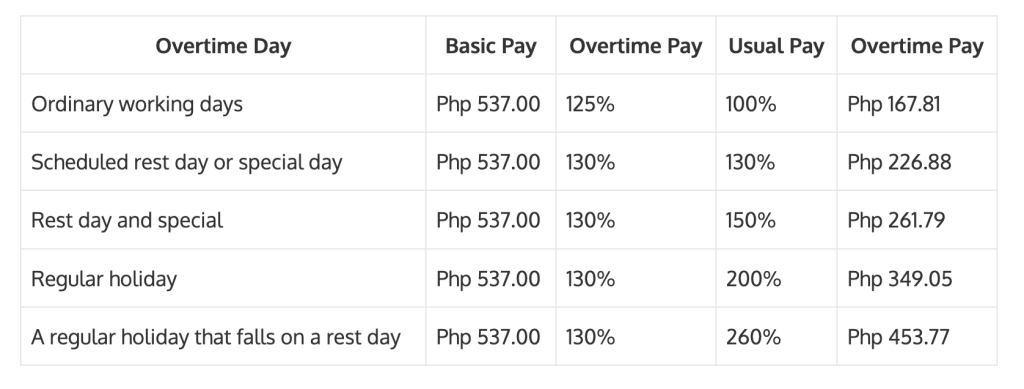 Sample overtime pay calculations for two (2) hours of extra work
