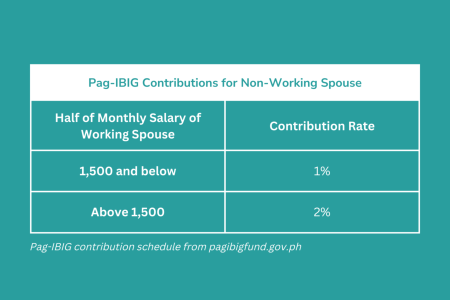Pag-IBIG contributions for non-working spouses