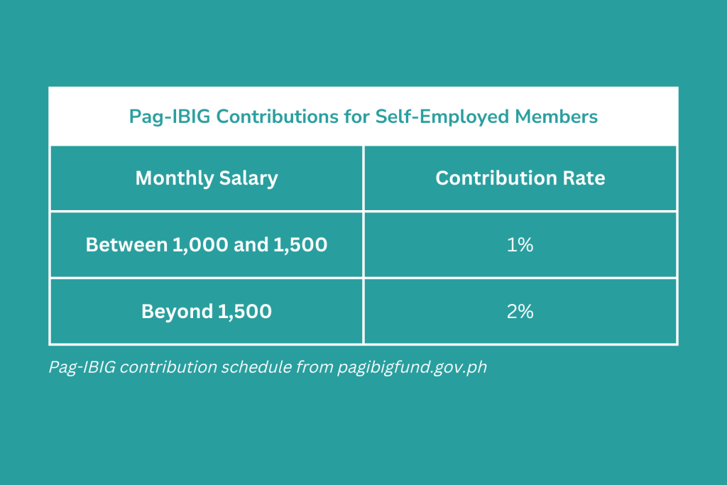 Pag ibig contribution schedule 2022 guide eezi