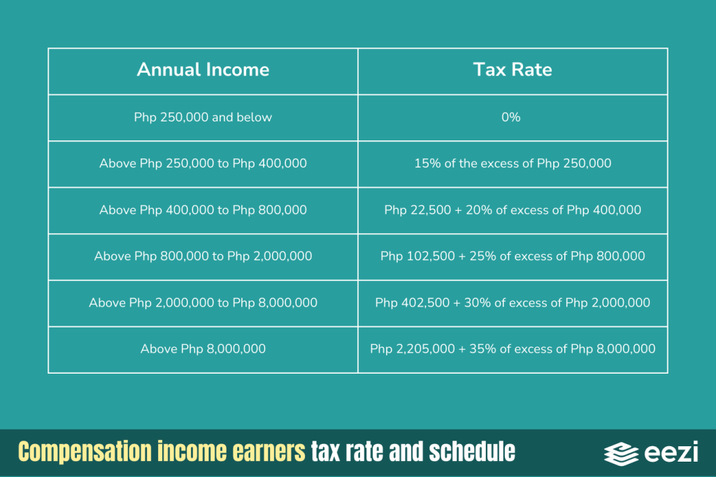 New tax rates and tax schedule for compensation income earners