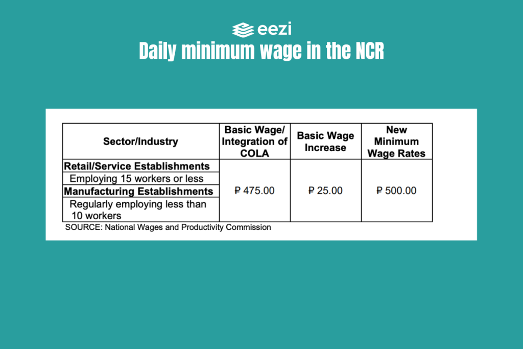 Daily wage in the NCR: Agricultural, Non-Agricultural (Source: DOLE Handbook 2022)