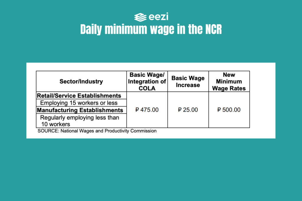Minimum Wage 2025 Philippines Ncr Selma Tammara