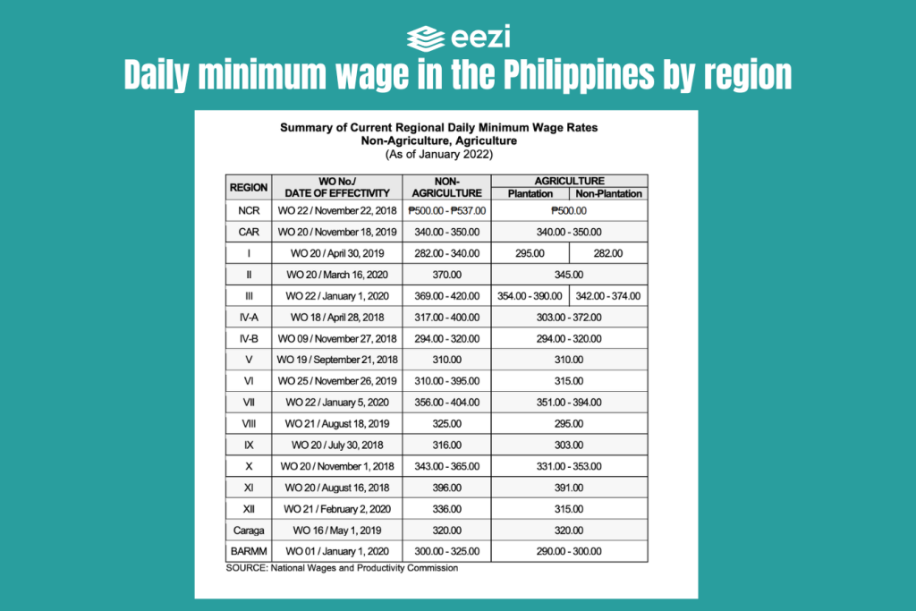 Daily minimum wage in the Philippines by region