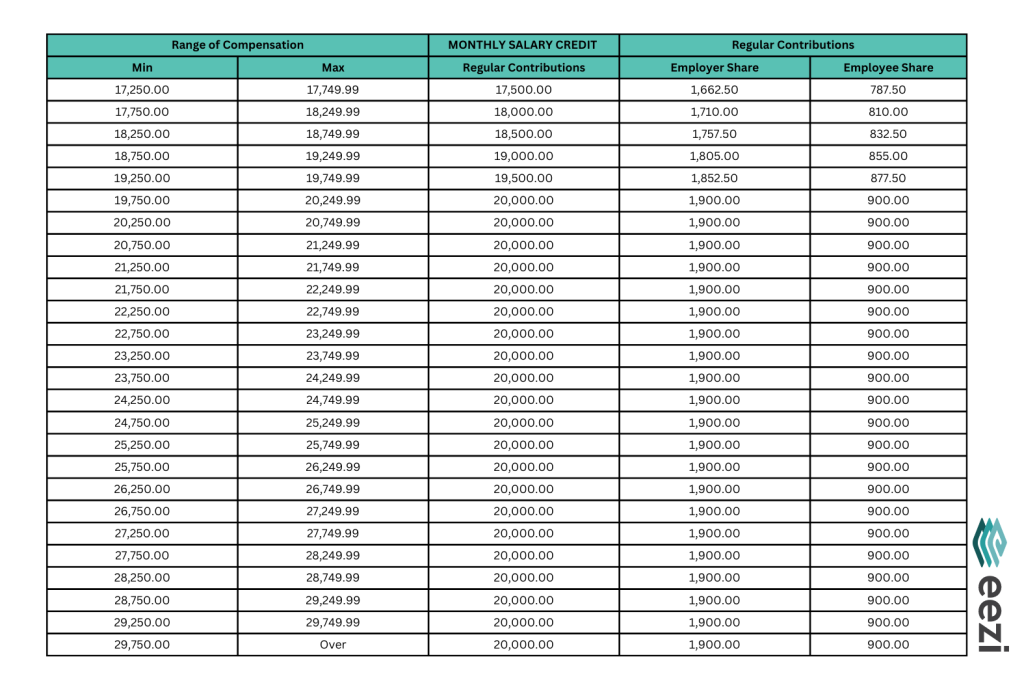SSS Contribution in 2024 Table, Calculation, Benefits & Payment