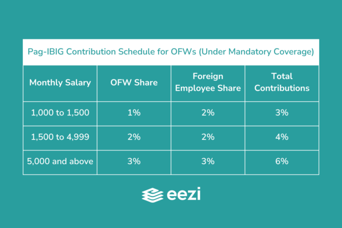 Pag-IBIG Contribution Schedule for OFWs (Under Mandatory Coverage)