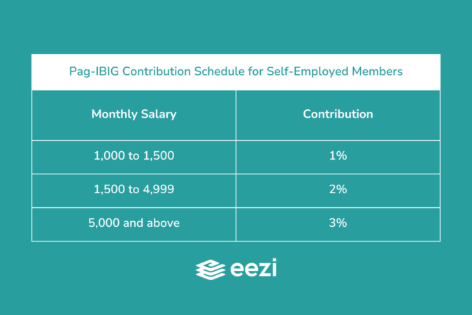 Pag-IBIG Contribution Schedule for Self-Employed Members