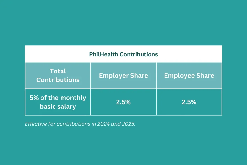 PhilHealth Contributions 2024