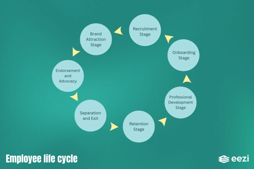 The employee life cycle